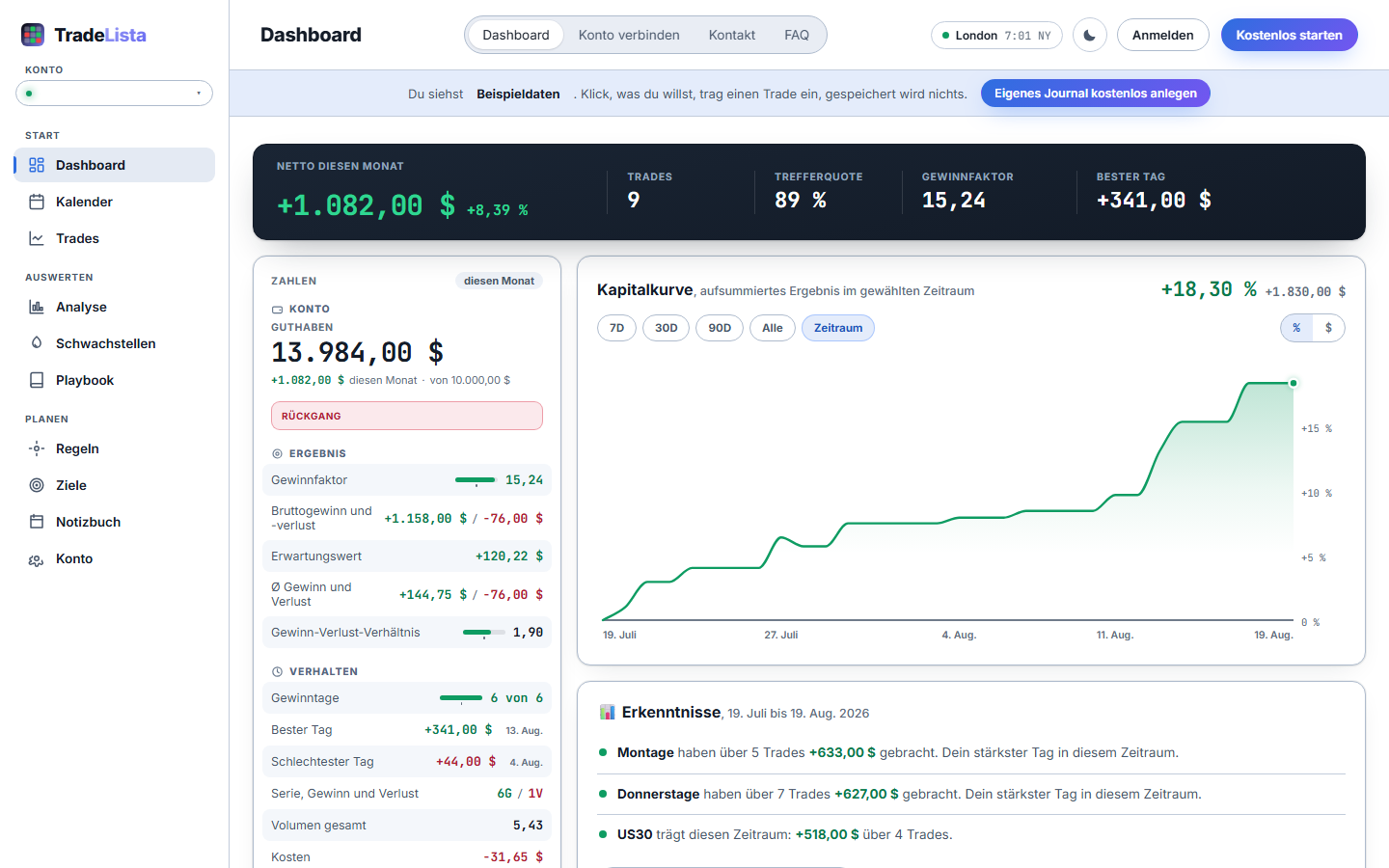 Das echte TradeLista-Dashboard mit Beispieldaten. Die großen Kennzahlen, die Zahlenspalte, die Kapitalkurve, die letzten Trades und der Monat nach Symbol.
